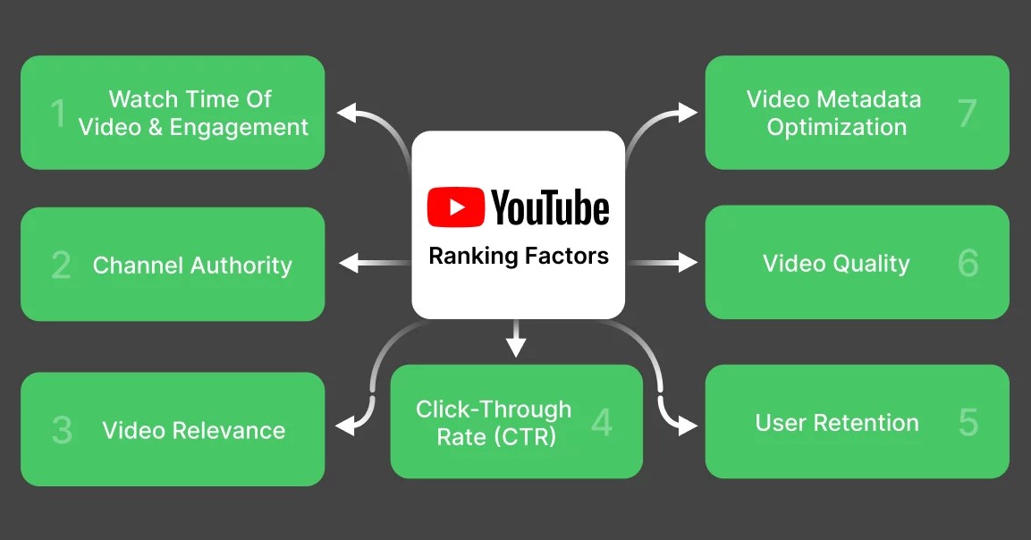 youtube ranking factors